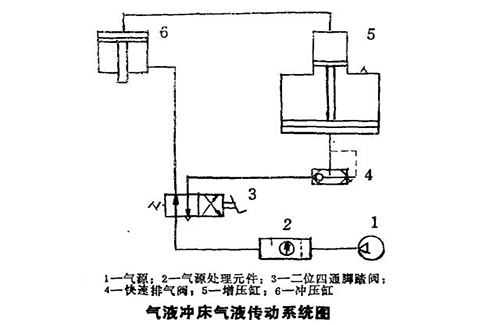 氣液壓力機氣液傳動系統(tǒng)圖