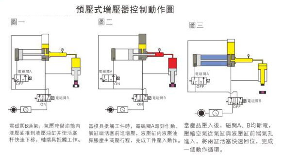 預(yù)壓式增壓器控制動作圖