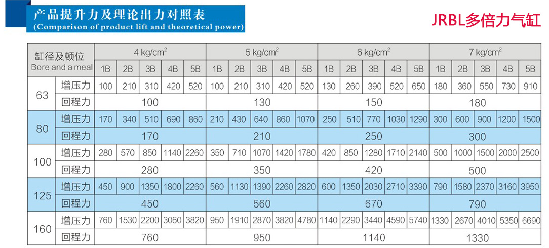 玖容倍力氣缸產(chǎn)品提升力及理論出力對照表