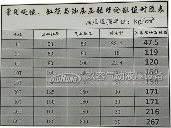 氣液增壓缸出力大小與缸徑,增壓桿,油壓壓強的關(guān)系表