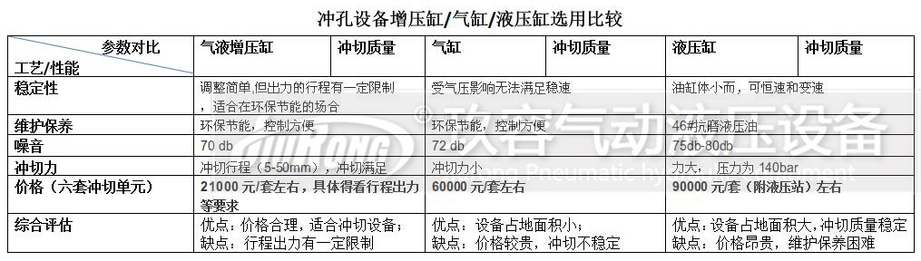 增壓缸、氣缸及液壓缸對比的一些參數(shù)