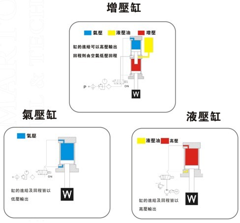 增壓缸、氣壓缸及液壓缸在動作上的區(qū)別