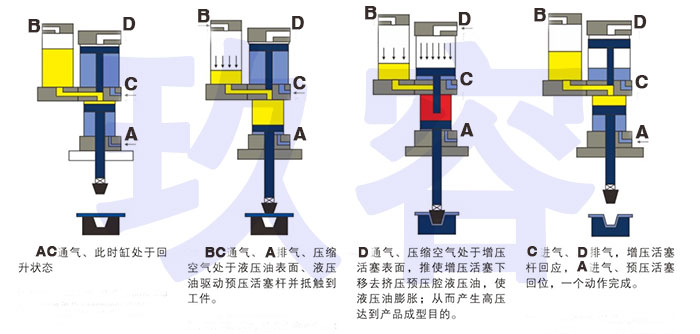 增壓缸的氣缸和油缸內(nèi)兩個(gè)活塞工作過(guò)程