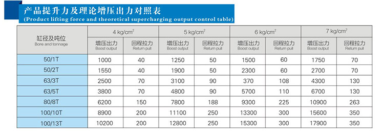 直壓式水平安裝型增壓缸提升力和輸出力對照表