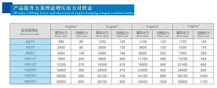 快速單列式氣液增壓缸提升力和輸出力對照表