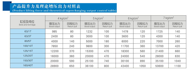 并列式氣液增壓缸提升力和輸出力對(duì)照表