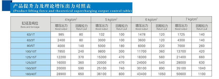 并列式倒裝型氣液增壓缸提升力和輸出力對(duì)照表