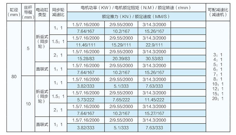 3噸并聯(lián)式電動(dòng)缸參數(shù)表（80缸徑）