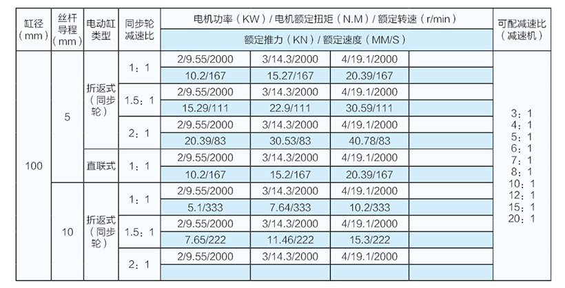 5噸并聯(lián)式電動(dòng)缸參數(shù)表（100缸徑）