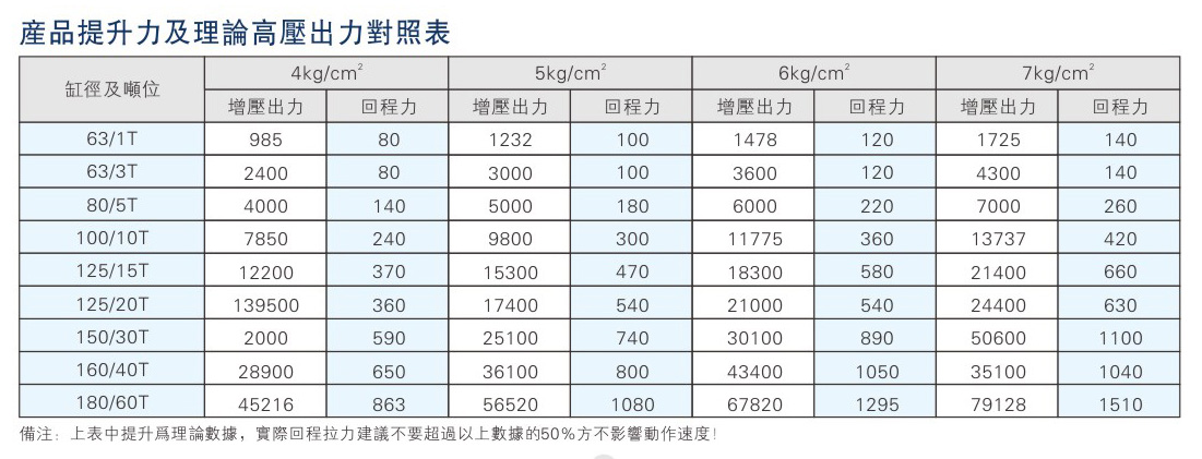 JRA標(biāo)準(zhǔn)型氣液增壓缸產(chǎn)品提升力對(duì)照表