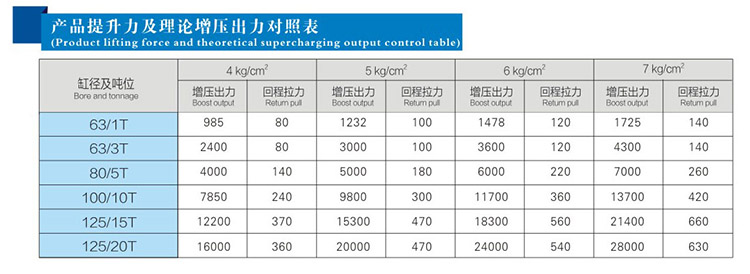 力行程可調氣液增壓缸提升力及理論高壓出力對照表