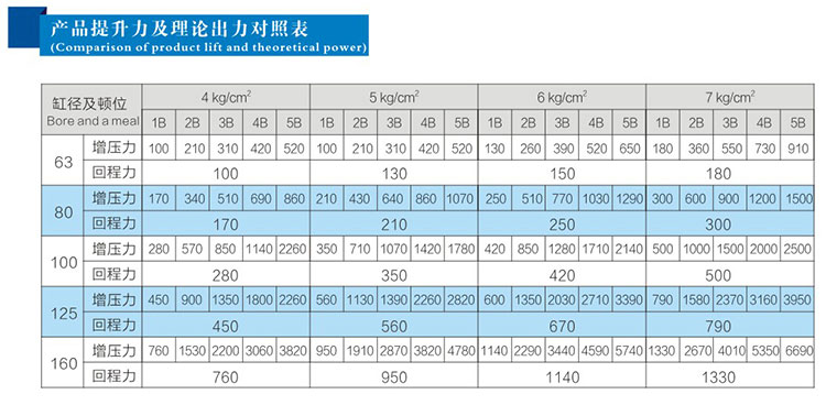 JRBL多倍力氣缸產(chǎn)品提升力及理論輸出力對照表