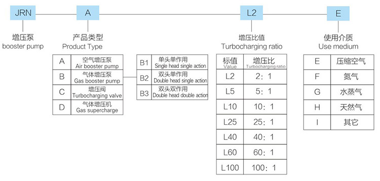 大2倍空氣增壓閥JRN-C-L2B-E型產(chǎn)品型號(hào)說明